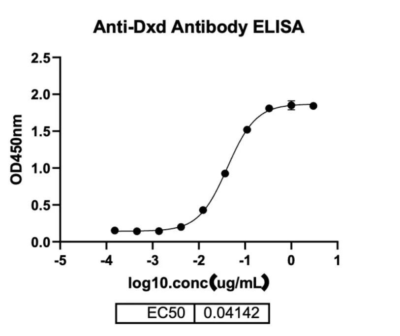 Anti-DXD Mouse mAb