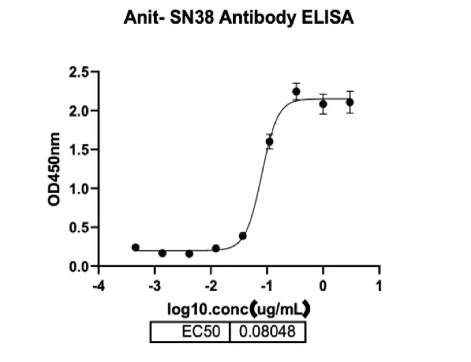Anti-SN38 Mouse mAb - image 1