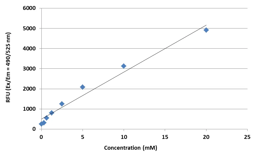 Amplite® Fluorimetric Sodium Ion Quantification Kit - image 2