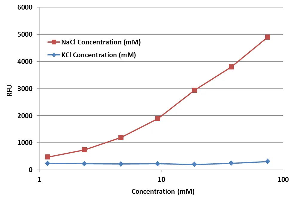Amplite® Fluorimetric Sodium Ion Quantification Kit - image 1
