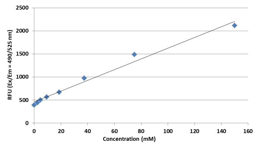 Amplite® Fluorimetric Lithium Ion Quantification Kit - image 1