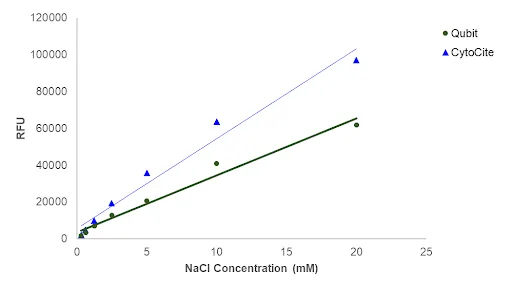 Portelite™ Fluorimetric Sodium Ion Quantification Kit - image 1