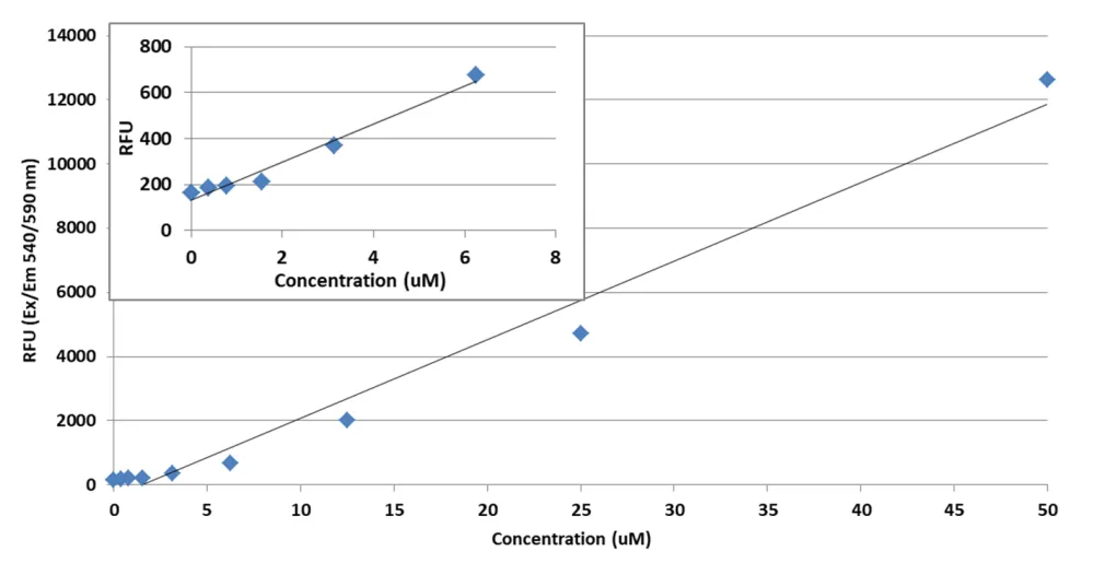 Amplite® Lactose Quantitation Kit - image 2