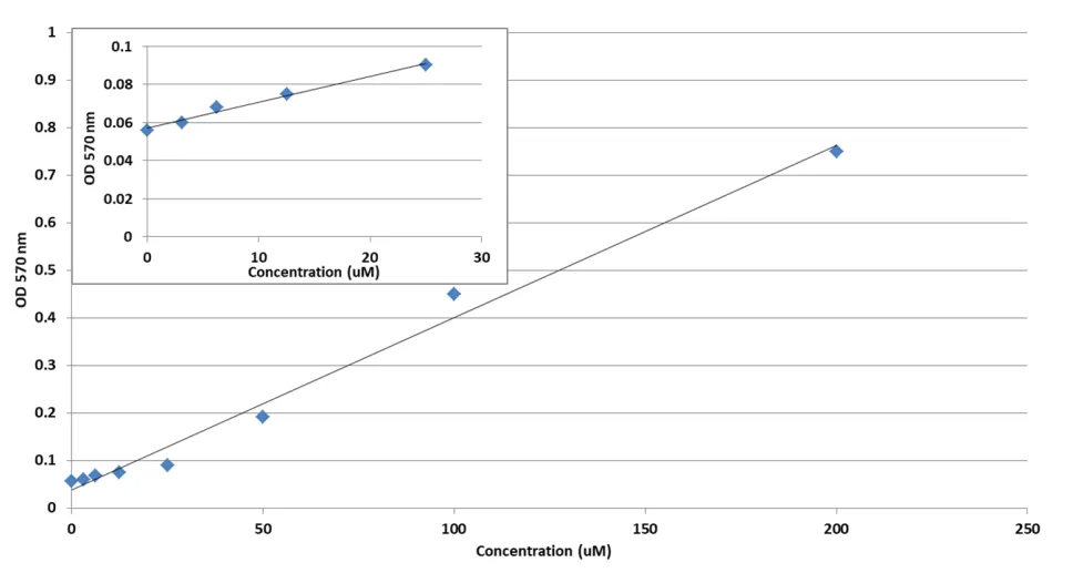 Amplite® Lactose Quantitation Kit - image 1