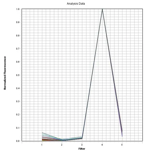 JUN Dye qPCR Calibration Plate *Optimized for ABI7500 Fast 96-Well* - image 1
