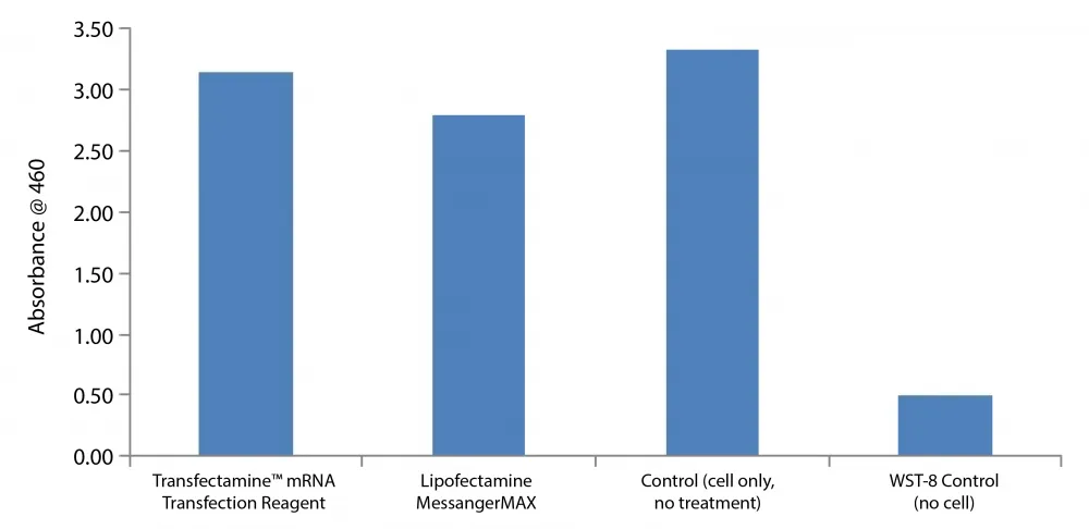 Transfectamine™ mRNA Transfection Reagent - image 2