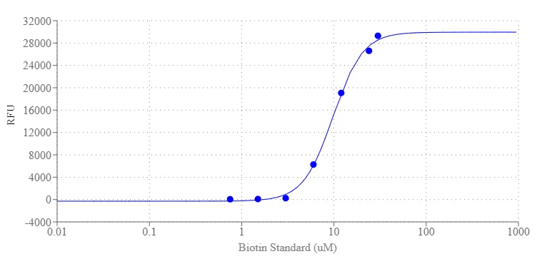 Portelite™ Rapid Fluorimetric Biotin Quantitation Kit *Optimized to Use with CytoCite™ and Qubit™ Fluorometers* - image 1