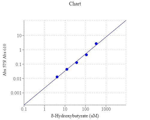 Amplite® Colorimetric Beta-Hydroxybutyrate (Ketone Body) Assay Kit - image 1
