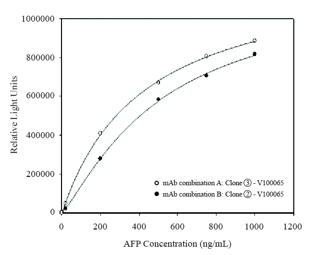 Anti-Alpha-fetoprotein antibody *Mouse anti-human, monoclonal IgG1*