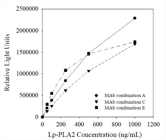 Anti-Platelet-activating factor acetylhydrolase (Lp-PLA2) antibody *Mouse anti-human, monoclonal IgG1* - image 2