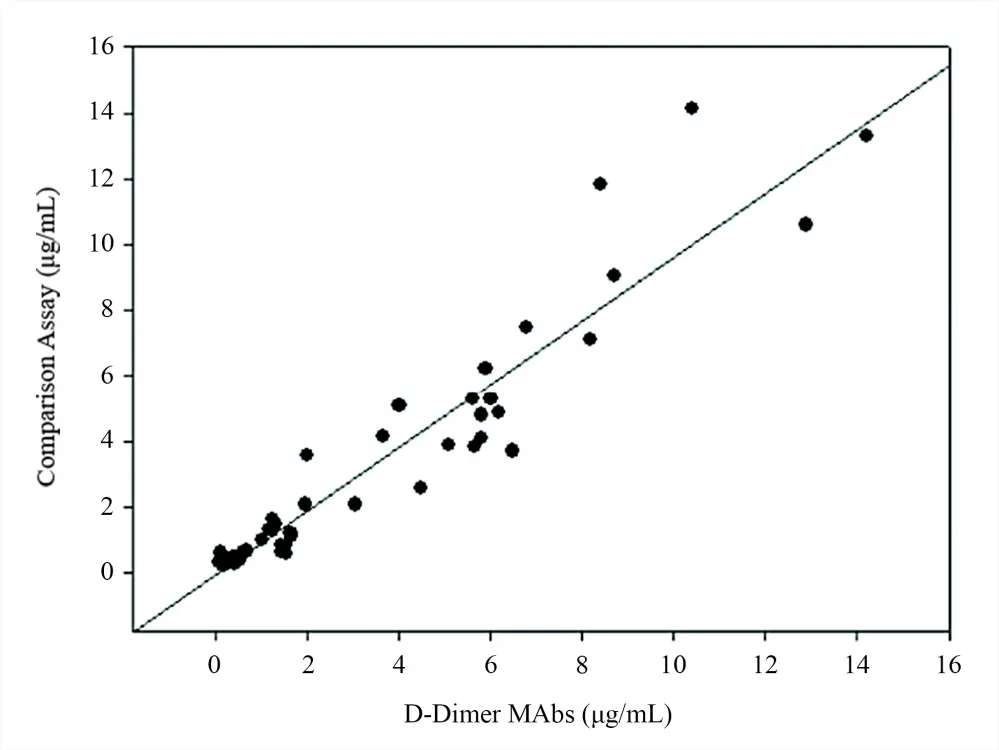 Anti-D-Dimer antibody *Mouse anti-human, monoclonal IgG1* - image 3