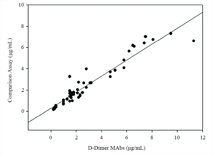 Anti-D-Dimer antibody *Mouse anti-human, monoclonal IgG1* - image 1