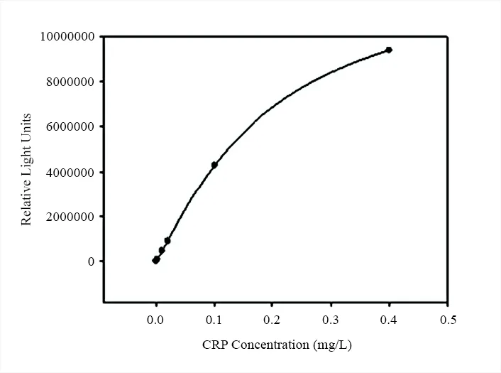 Anti-C-reactive protein antibody *Mouse anti-human, monoclonal IgG* - image 3