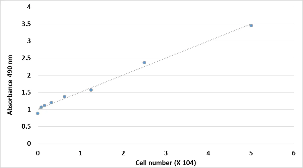Cell Meter™ Colorimetric MTS Cell Proliferation Kit - image 1