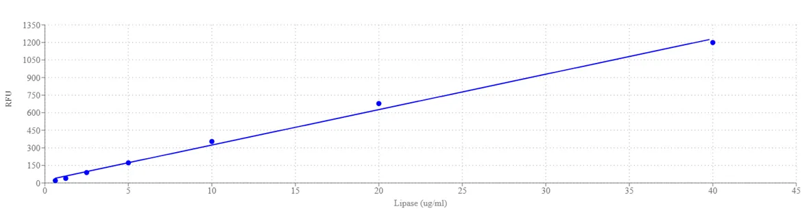 Amplite® Fluorimetric Lipase Activity Assay Kit - image 1