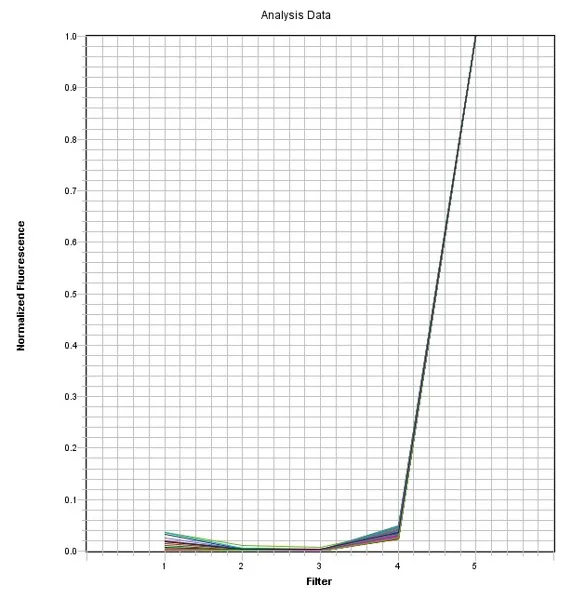 MP650 Dye qPCR Calibration Plate *Optimized for ABI7500 Fast 96-Well* - image 1