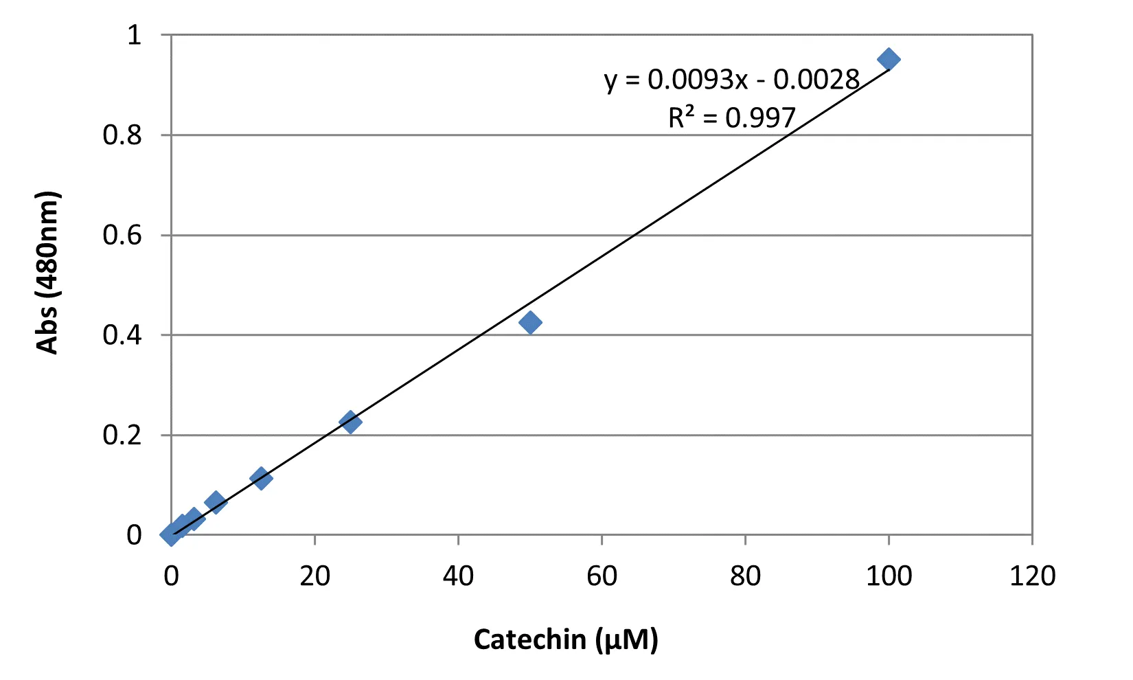 Amplite® Colorimetric Phenolic Compounds Assay Kit - image 1