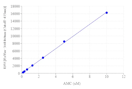 Amplite® Fluorimetric DPP4 Activity Assay Kit - image 1