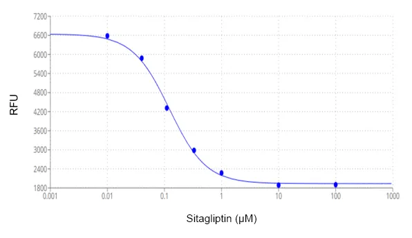 Amplite® Fluorimetric DPP4 Inhibitor Screening Kit - image 1
