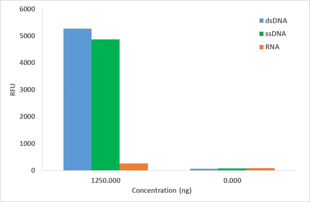 Portelite™ Total DNA Quantification Assay Kit *4-2000 ng Broad Range* - image 2