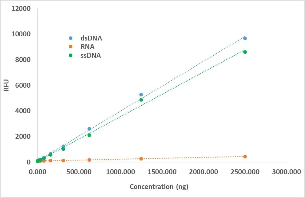 Portelite™ Total DNA Quantification Assay Kit *4-2000 ng Broad Range* - image 3