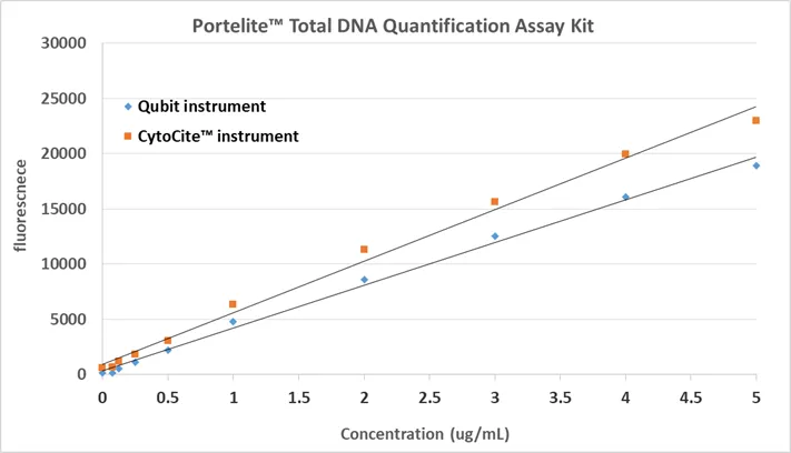 Portelite™ Total DNA Quantification Assay Kit *4-2000 ng Broad Range* - image 1