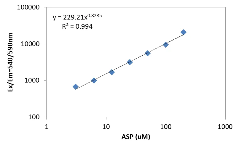Amplite® Fluorimetric Asparaginase Activity Assay Kit - image 1