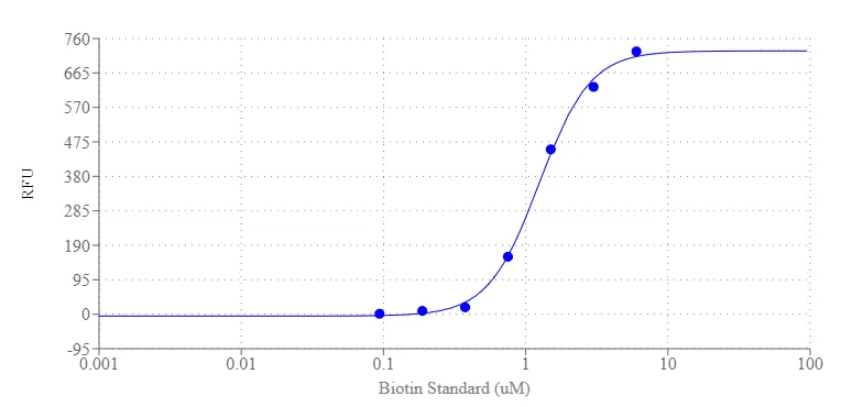 Amplite® Fluorimetric Biotin Quantitation Kit - image 1