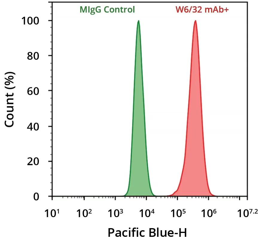 ReadiLink™ Rapid mFluor™ Violet 450 Antibody Labeling Kit *Microscale Optimized for Labeling 50 μg Antibody Per Reaction* - image 1