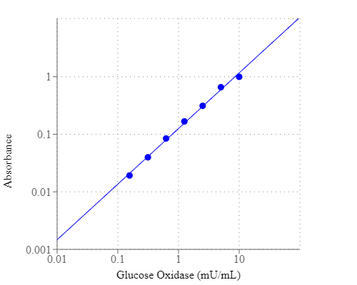 Amplite® Colorimetric Glucose Oxidase Assay Kit - image 1