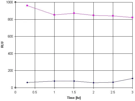 Amplite® Luciferase Reporter Gene Assay Kit *Maximized Luminescence* - image 1