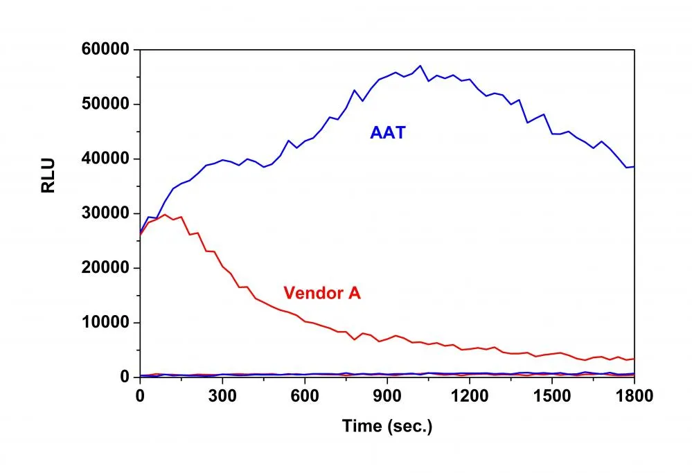 Amplite® Gaussia Luciferase Reporter Gene Assay Kit *Maximized Luminescence* - image 1