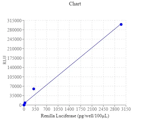 Amplite® Renilla Luciferase Reporter Gene Assay Kit *Maximized Luminescence* - image 1
