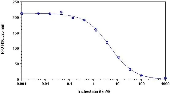 Amplite® Fluorimetric HDAC Activity Assay Kit *Green Fluorescence* - image 1