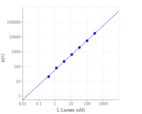 Amplite® Fluorimetric L-Lactate Assay Kit - image 1