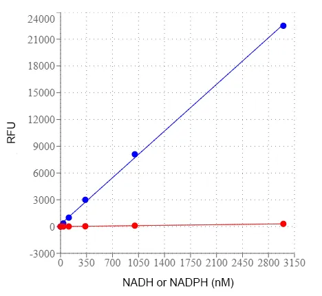 Amplite® Fluorimetric Total NAD and NADH Assay Kit *Red Fluorescence* - image 2