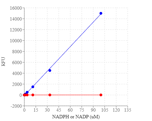 Amplite® Fluorimetric NADPH Assay Kit *Red Fluorescence* - image 1