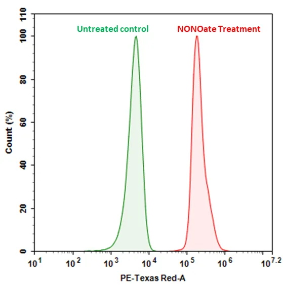 Cell Meter™ Fluorimetric Intracellular Nitric Oxide (NO) Activity Assay Kit *Red Fluorescence Optimized for Flow Cytometry* - image 1