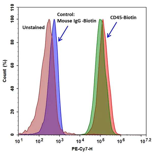 RPE-iFluor® 750-streptavidin conjugate - image 1