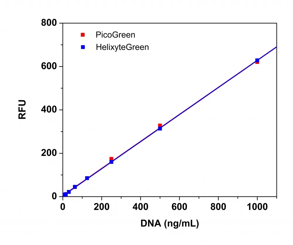 Helixyte™ Green Fluorimetric dsDNA Quantitation Kit *Optimized for Microplate Readers* - image 1
