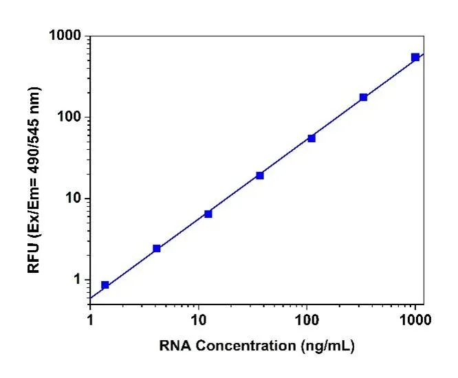 StrandBrite™ Green Fluorimetric RNA Quantitation Kit - image 1