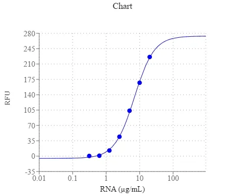 StrandBrite™ Green Fluorimetric RNA Quantitation Kit *High Selectivity* - image 2