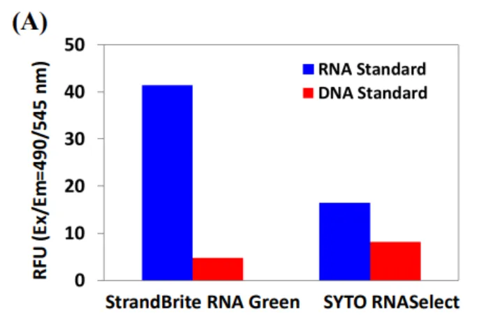 StrandBrite™ Green Fluorimetric RNA Quantitation Kit *High Selectivity* - image 1