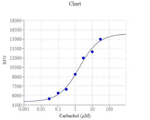 Cell Meter™ Fluorimetric Intracellular pH Assay Kit - image 1