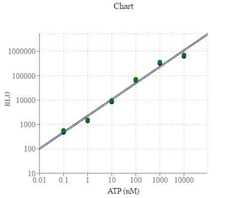 PhosphoWorks™ Luminometric ATP Assay Kit *Extended Luminescence* - image 2