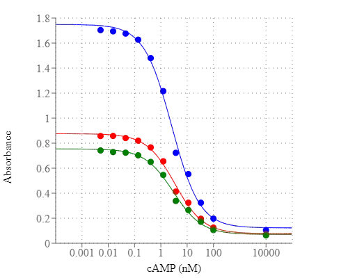 Screen Quest™ Colorimetric ELISA cAMP Assay Kit - image 3