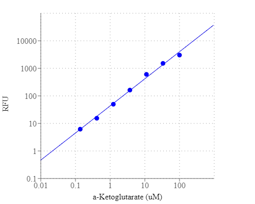 Amplite® Fluorimetric α-Ketoglutarate Quantitation Kit - image 1