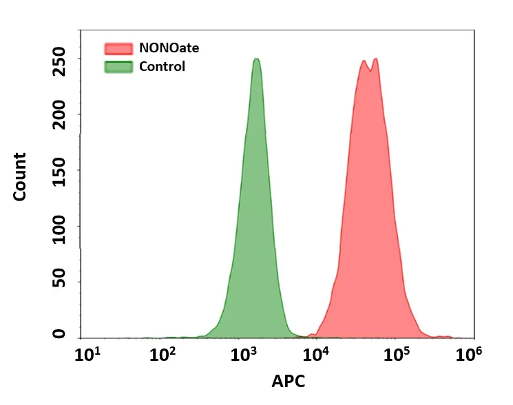 Cell Meter™ Fluorimetric Intracellular Nitric Oxide (NO) Activity Assay Kit *NIR Fluorescence Optimized for Flow Cytometry* - image 1