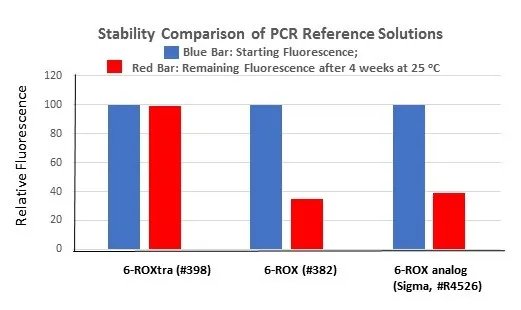 6-ROXtra™ fluorescence reference solution *25 uM for PCR reactions* - image 2