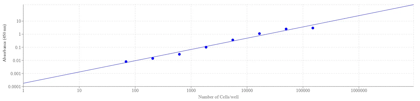 Cell Meter™ Colorimetric WST-8 Cell Quantification Kit - image 4